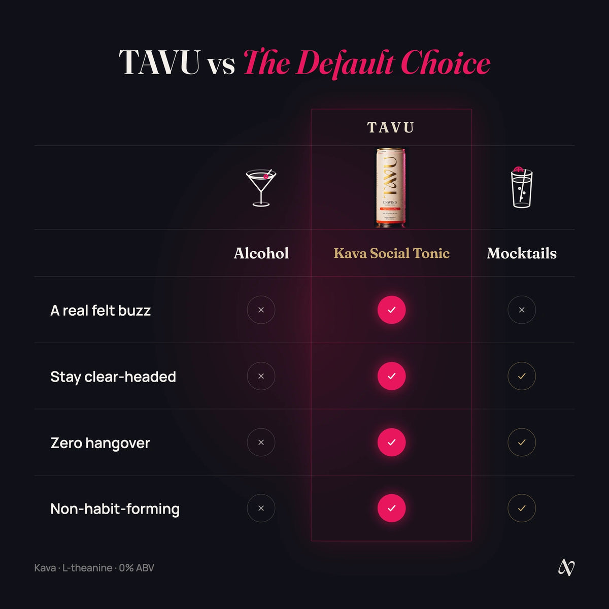 How TAVU Unwind compares with alcohol and other non-alcoholic drinks